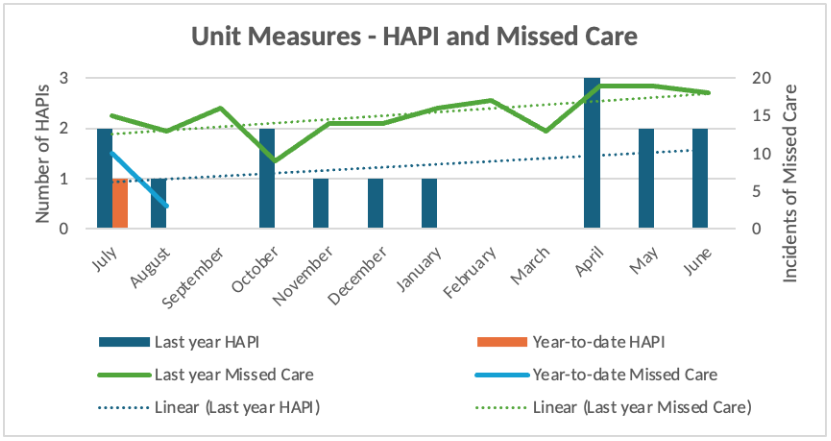 Unit Measures Graph